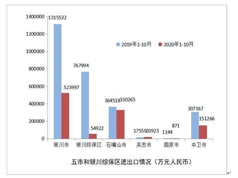 2020年1-10月宁夏对外贸易运行情况分析
